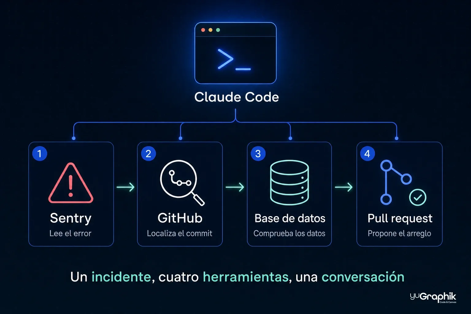Infographic of the incident-resolution workflow with Claude Code and MCP: a terminal window with the >_ symbol labelled Claude Code at the top, connected to four numbered cards in a row: 1) Sentry, reads the error; 2) GitHub, locates the commit; 3) Database, checks the data; 4) Pull request, proposes the fix. Below, the motto 'One incident, four tools, one conversation' in Spanish and the yuGraphik logo on a dark blue background