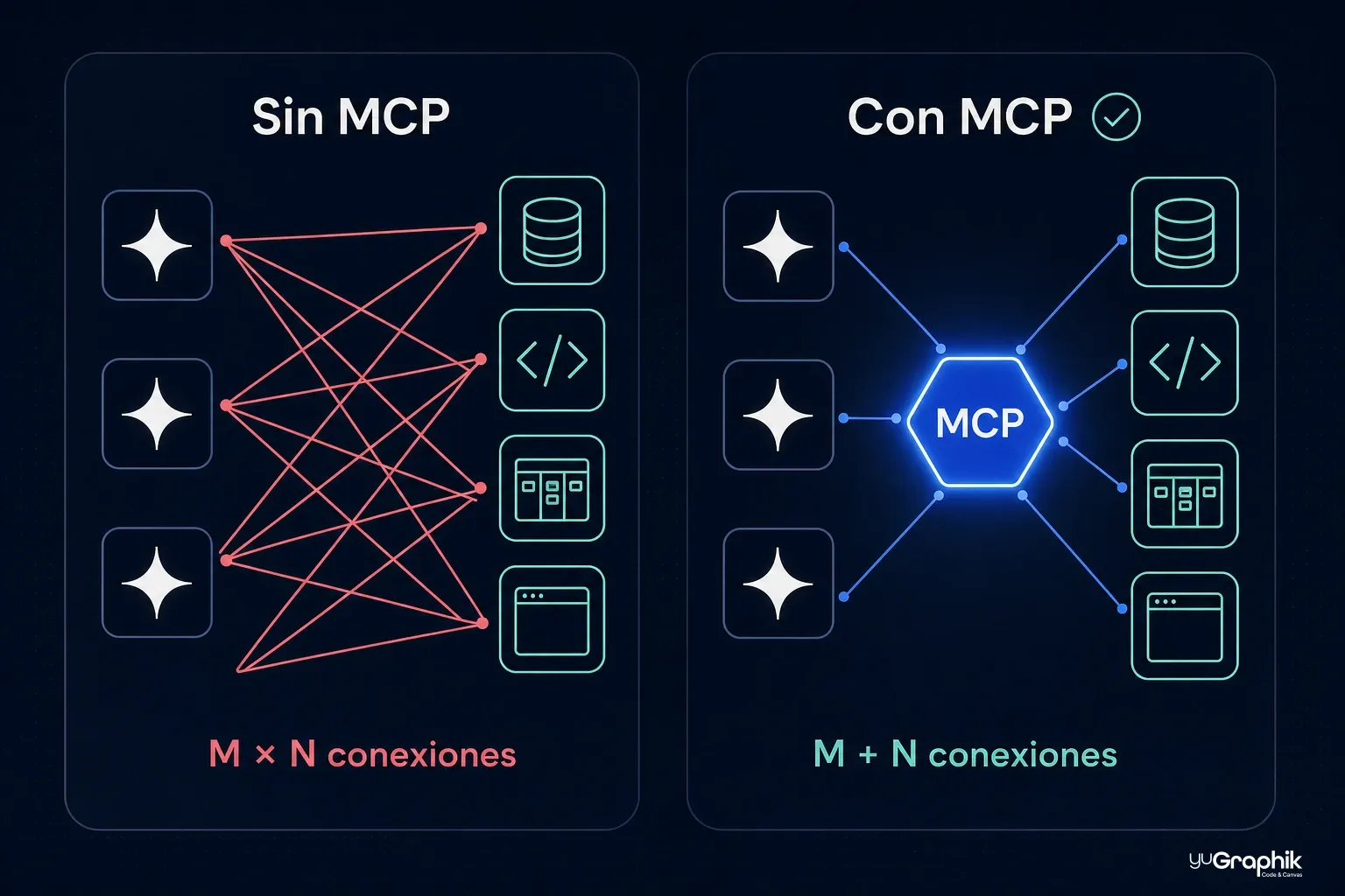 Infographic of the M×N problem versus MCP: on the left, a 'Sin MCP' panel with three AI assistants connected to four tools (database, code, kanban board, browser) through twelve tangled red lines and the label 'M × N conexiones'; on the right, a 'Con MCP' panel where the same assistants and tools connect neatly through a glowing blue hexagonal node labelled MCP, with the label 'M + N conexiones'. With the yuGraphik logo on a dark blue background