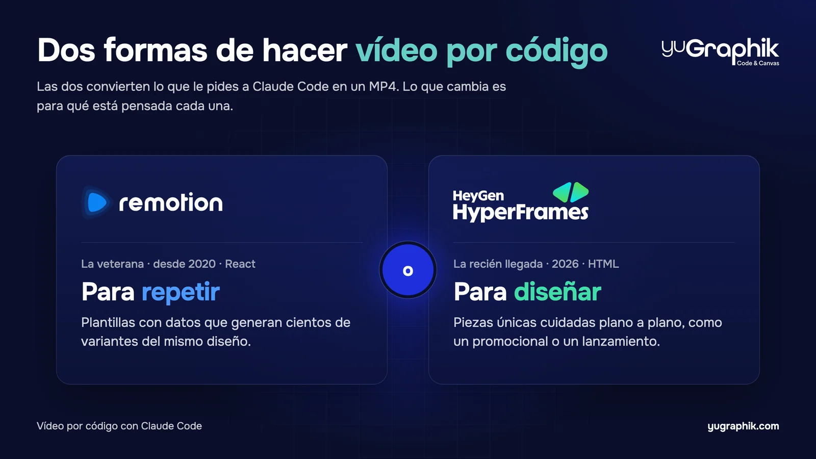 Los logotipos de Remotion y HyperFrames, enfrentados en dos tarjetas sobre fondo azul oscuro. Remotion, la veterana, desde 2020 y con React: pensada para repetir, con plantillas con datos que generan cientos de variantes del mismo diseño. HyperFrames, de HeyGen, la recién llegada, de 2026 y con HTML: pensada para diseñar piezas únicas cuidadas plano a plano, como un promocional o un lanzamiento. Diseño de yuGraphik