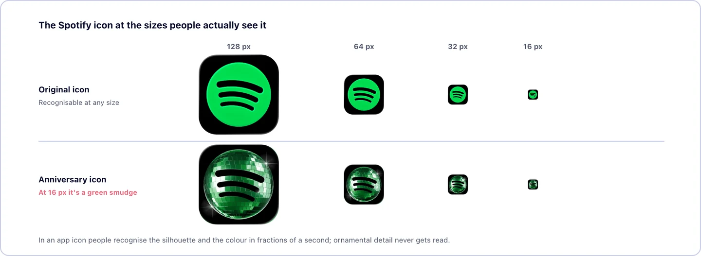 Comparison of the Spotify icon at four sizes: 128, 64, 32 and 16 pixels. In the top row, the original app icon: a black tile with the green circle and the three black sound waves; as it shrinks it keeps its silhouette and colour, and is still recognisable at 16 pixels. In the bottom row, the anniversary icon from May 2026: the same black tile with a mirrored green disco ball covered in reflective tiles, with two glints in the corners and the Spotify waves knocked out in black over the sphere. At 128 pixels the detail reads, but at 32 and especially at 16 pixels the mirror tiles merge, the waves disappear and the icon collapses into a green smudge with no recognisable shape