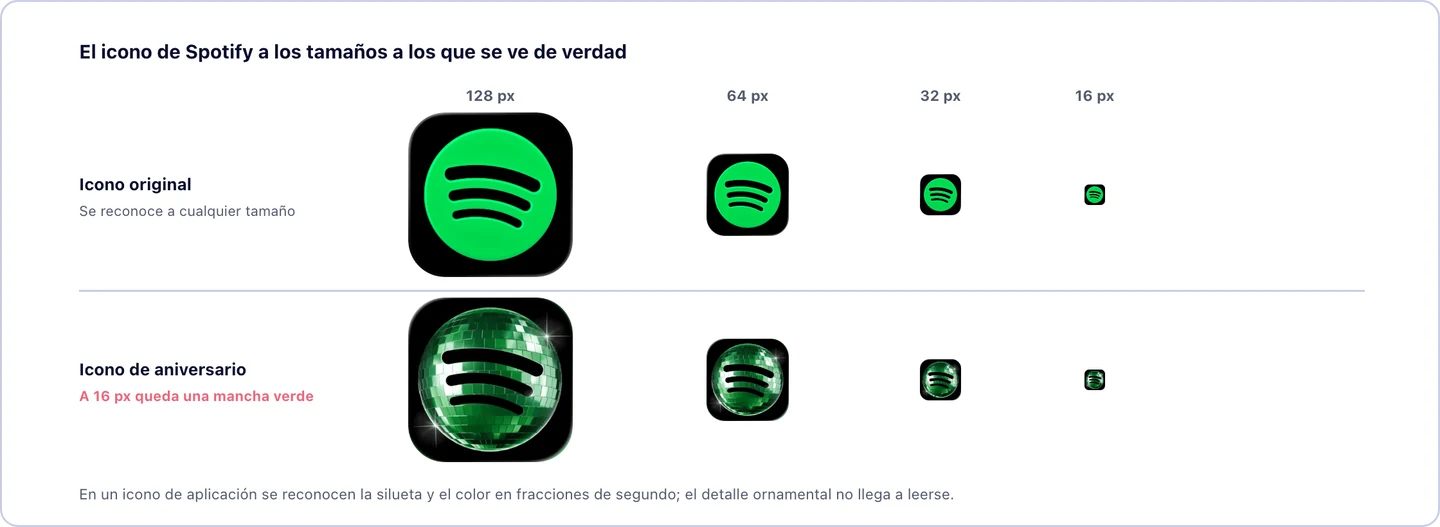 Comparación del icono de Spotify a cuatro tamaños: 128, 64, 32 y 16 píxeles. En la fila superior, el icono original de la aplicación: una pastilla negra con el círculo verde y las tres ondas negras; al reducirse conserva la silueta y el color, y sigue reconociéndose a 16 píxeles. En la fila inferior, el icono de aniversario de mayo de 2026: la misma pastilla negra con una bola de discoteca verde espejada, cubierta de teselas con reflejos y con dos destellos en las esquinas, y las ondas de Spotify recortadas en negro sobre la esfera. A 128 píxeles se aprecia el detalle, pero a 32 y sobre todo a 16 píxeles las teselas se funden, las ondas se pierden y el icono queda convertido en una mancha verde sin forma reconocible