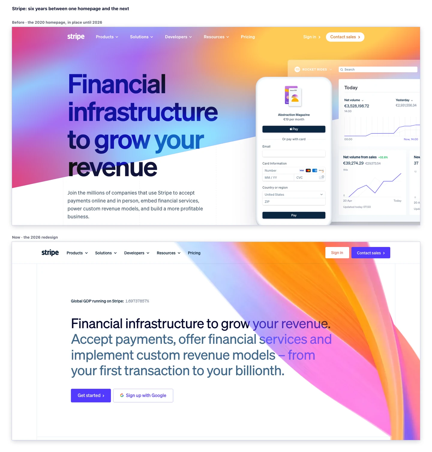 Comparison of Stripe's homepage before and after the 2026 redesign. Above, the 2020 version: a gradient band tilted about twelve degrees crosses the screen diagonally from pink to orange, with the headline «Financial infrastructure to grow your revenue» set very large on the left and, on the right, overlapping mockups of a payment form and a metrics dashboard. Below, the 2026 version: a white background with a fluid gradient in orange, pink and violet entering from the right, a live counter at the top reading «Global GDP running on Stripe: 1.69737857%», the headline in two shades of blue and two call-to-action buttons