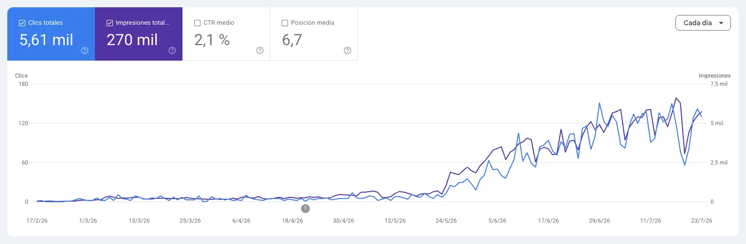 Google Search Console chart for milanocenter.com showing clicks and impressions growth between February and July 2026